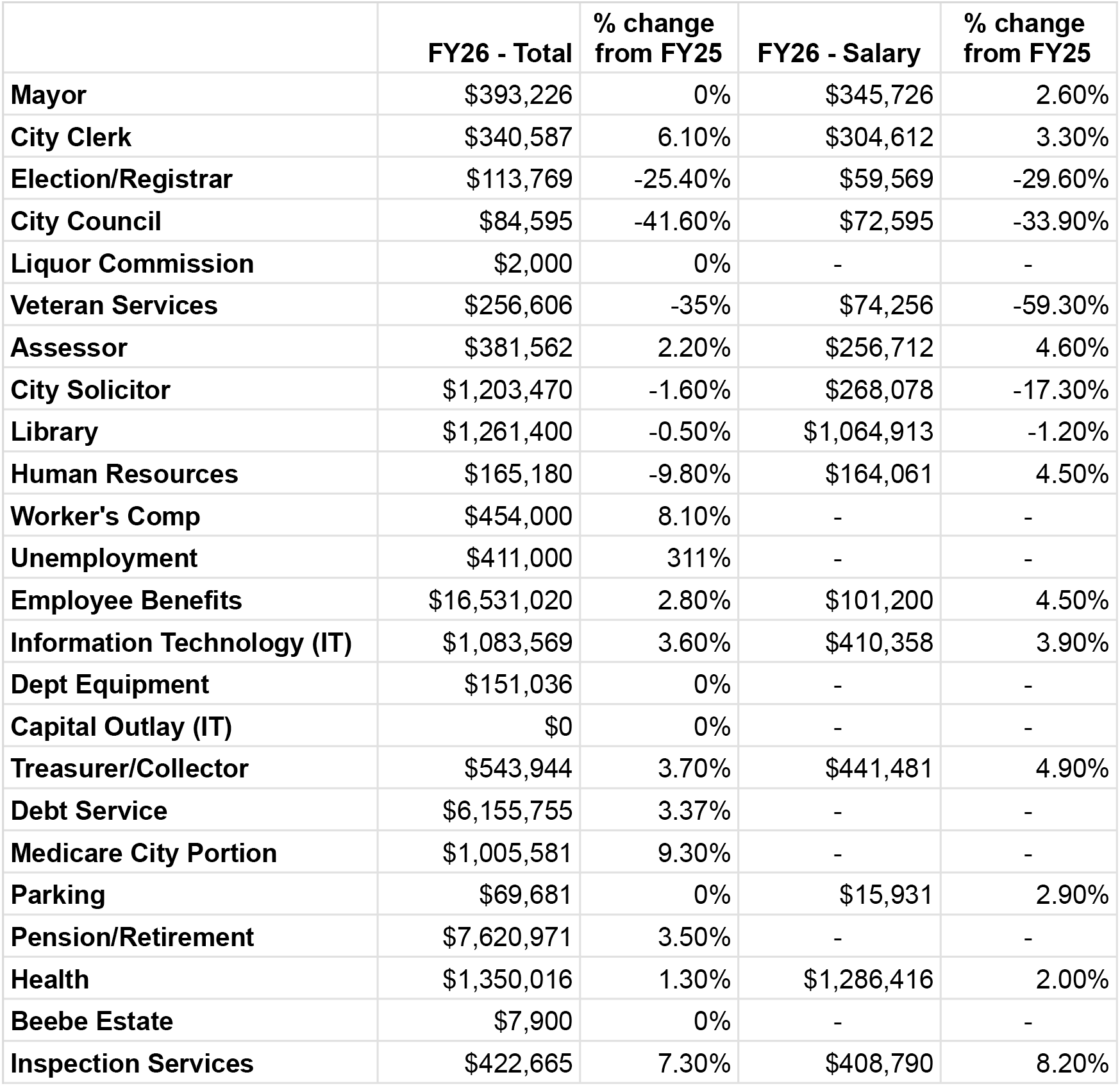budget areas