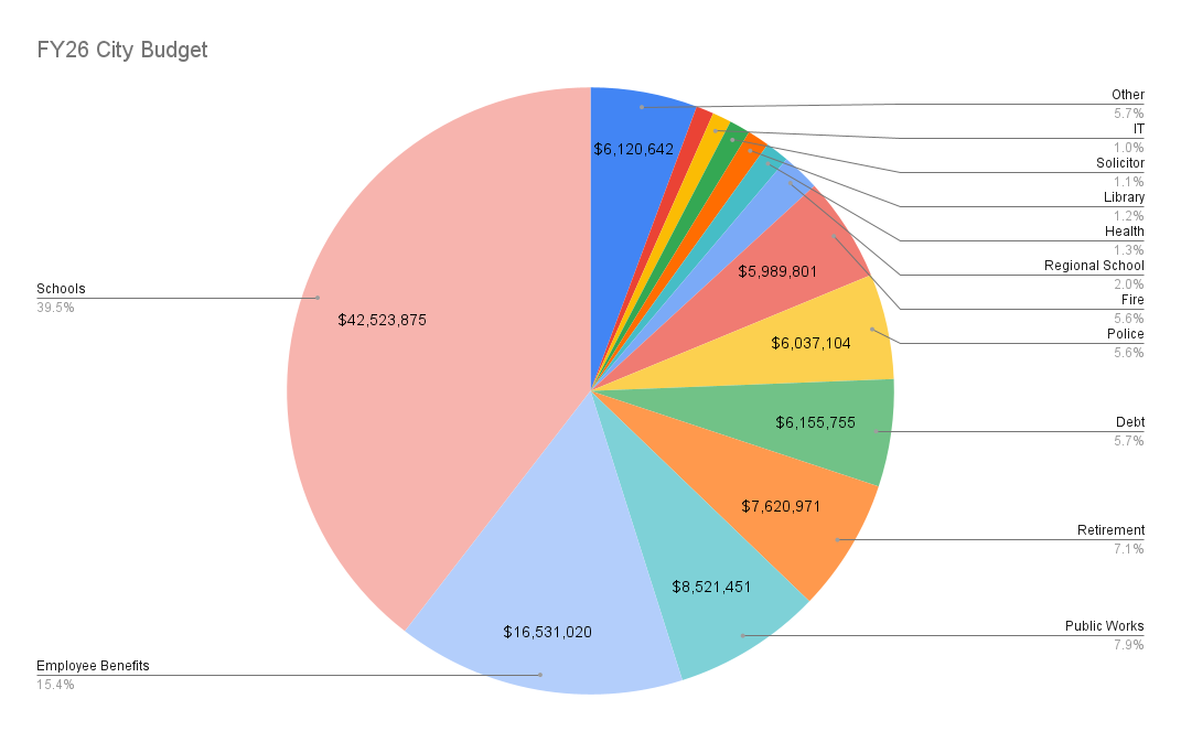 pie chart