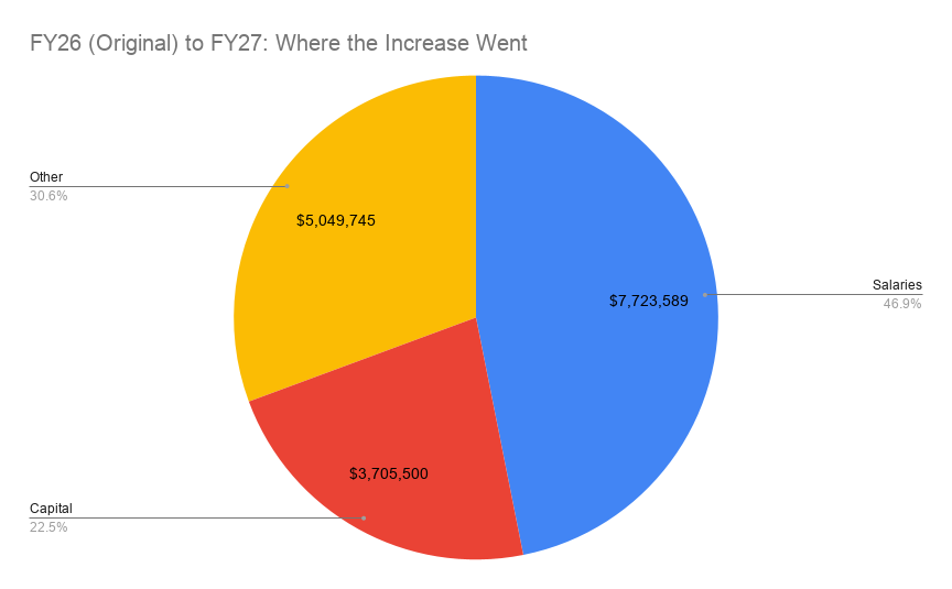 category breakdown