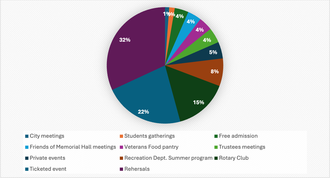 events pie chart